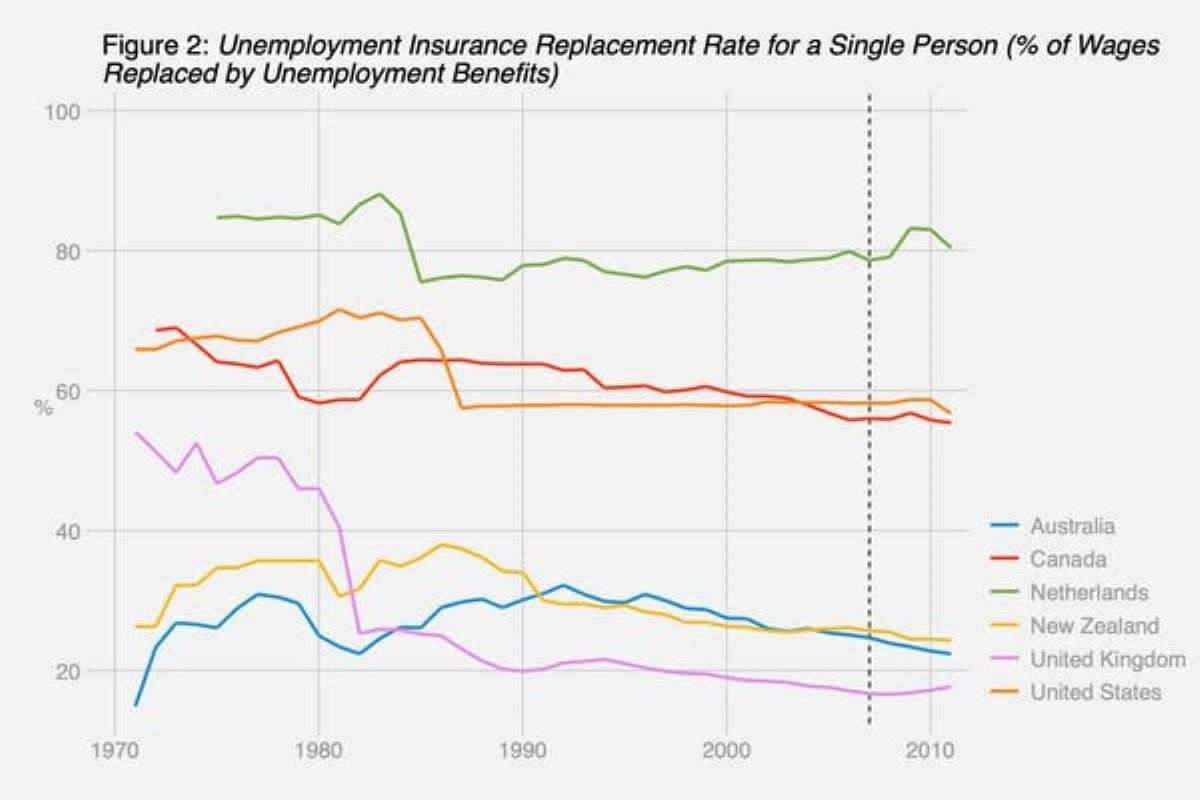 пунктирная линия указывает на начало Великой рецессии в 2007 году пандемия