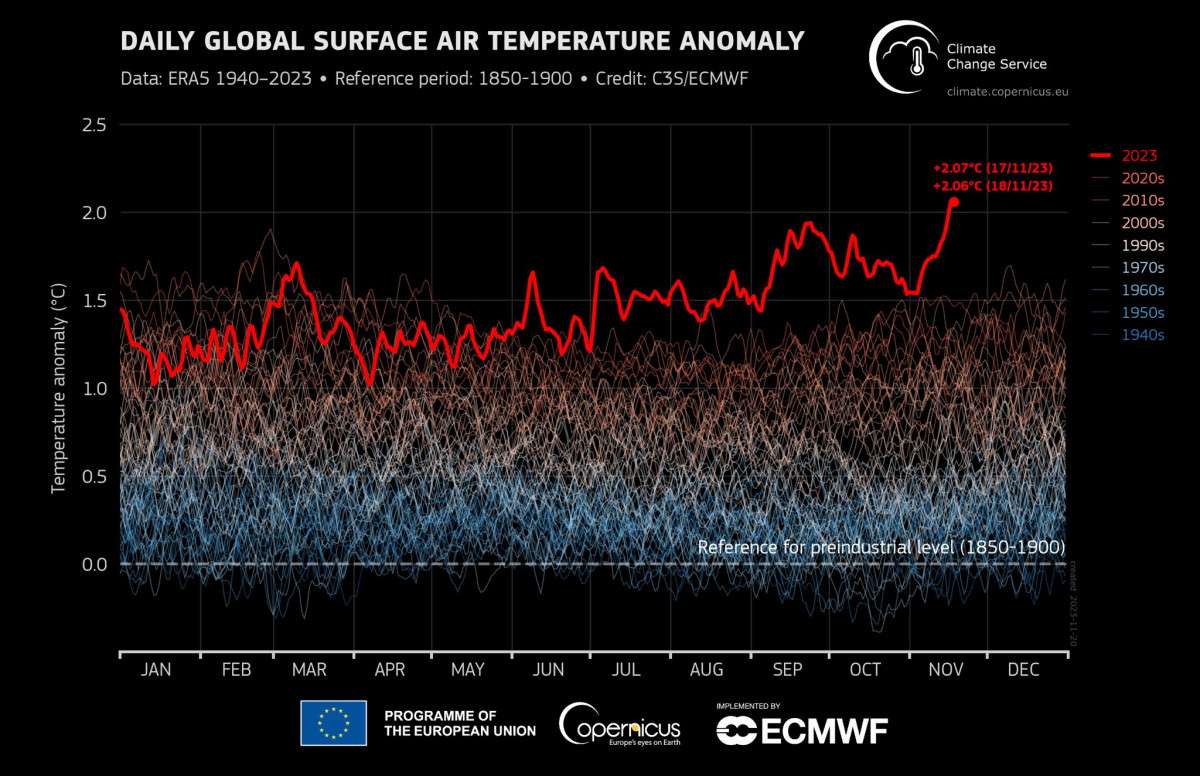 график глобального потепления