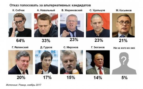 выборы президента 2018 кандидаты рейтинг